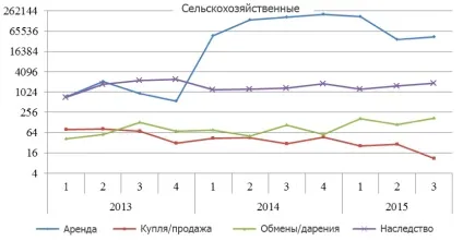 Мораторій на землі з
