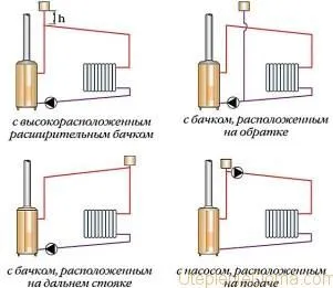 Cum se instalează un vas de expansiune în sistemul de încălzire deschis și închis - un lucru ușor