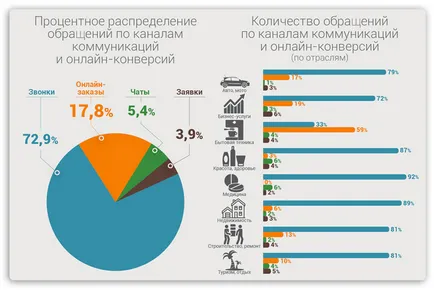 Cum de a crește numărul de apeluri primite de la clienții utilizând site-ul