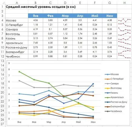 Hogyan excel táblázatot létrehozni értékgörbék grafika - trükkök és technikák, a Microsoft Excel