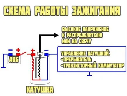 верига бобина, устройството и връзката