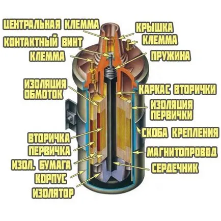 верига бобина, устройството и връзката