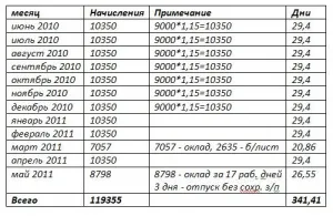 Коефициентът за изчисляване на отпуск