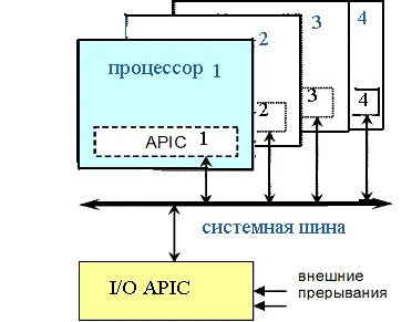 Megszakítás vezérlő APIC (vezérlővel) - informatika,