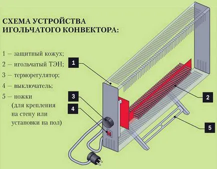 Конвектор за дома или градината ревюта, спецификации, критериите за подбор и цена