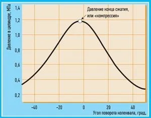 На що впливає компресія