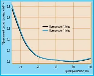 На що впливає компресія