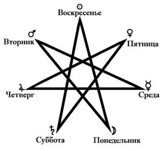 почала астрології