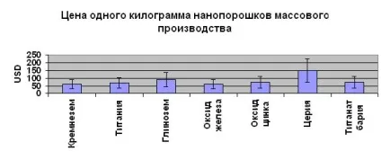 Нанопорошки опис світового ринку - аналітика (світового) Нанопорошки опис світового ринку - аналітика