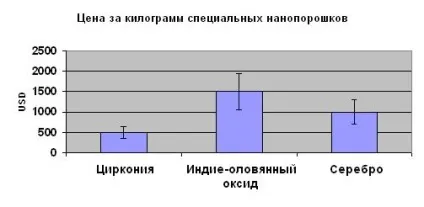 Нанопорошки опис світового ринку - аналітика (моніторинги) Нанопорошки опис світового ринку - аналітика