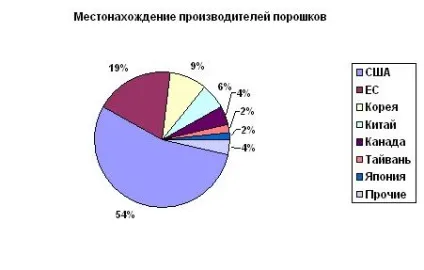 Нанопорошки опис світового ринку - аналітика (нанотехнології) Нанопорошки опис світового ринку - аналітика