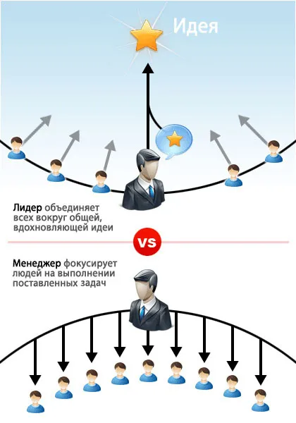 Лидер срещу мениджър