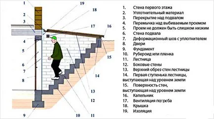 A lépcső az alagsorba kezét, hogyan lehet a helyes