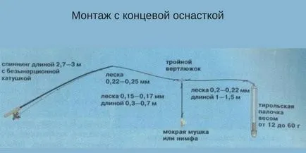 Риболов на тиролски пръчка