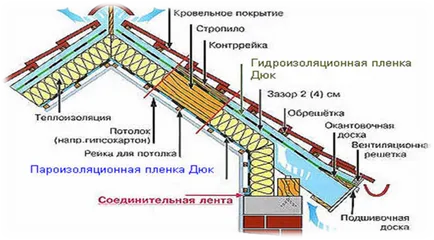 Мансарден покрив проекти, монтаж, решетка