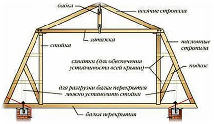 Мансарден покрив проекти, монтаж, решетка