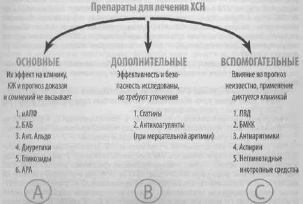 Tratamentul medicamentos al insuficienței cardiace cronice