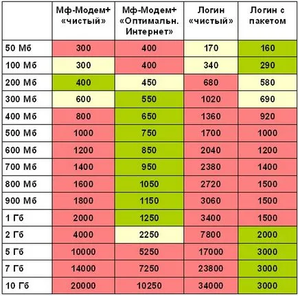 Megafon új árak és a csomagok