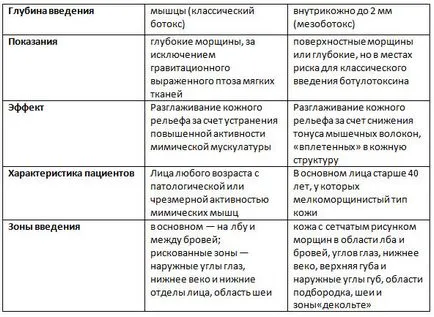 Mezobotoks despre procedura, acțiunea sa și diferențele fundamentale