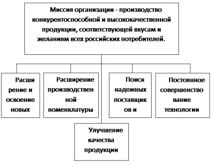 Мисия и цели на организацията