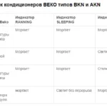 На открито и мобилни климатици BEKO прегледи и инструкции