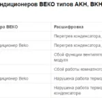 Kültéri és mobil légkondicionálók BEKO vélemények és utasítások