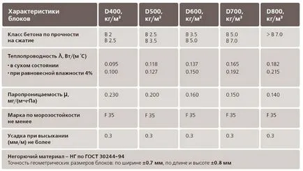 Non-автоклав газобетон характеристики, технология на производство