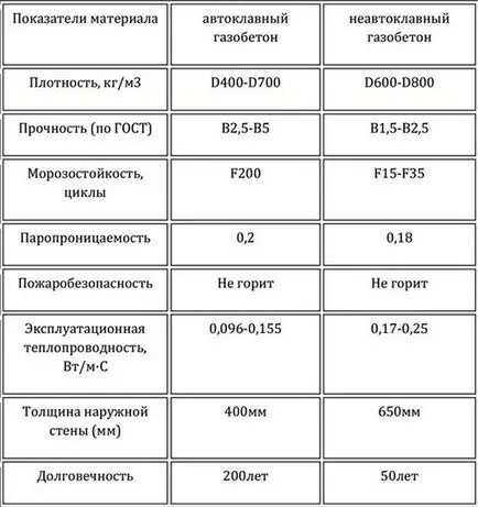 Nem autokláv gázbeton jellemzőit, gyártási technológia