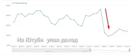На ютубі в кінці березня 2017 в кілька разів впав дохід (кліки по рекламі) На ютубі в кінці березня 2017 в кілька разів впав дохід