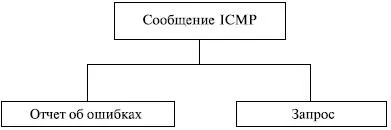 Знайте, Intuit, лекция, Internet Control Protocol Съобщение (ICMP)