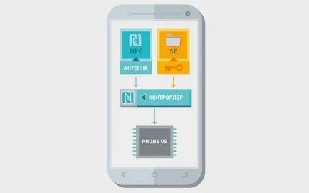 NFC plăți cu telefonul smartphone