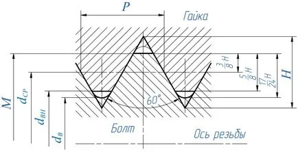 Desemnare filet metric în desene