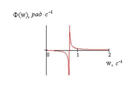 Determinarea funcției de transfer a sistemului de control reprezentat de diagrama bloc