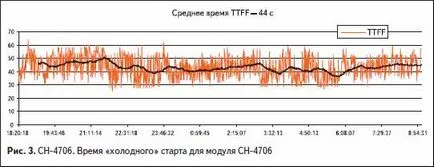 navigație GLONASS intern receptor GPS testate