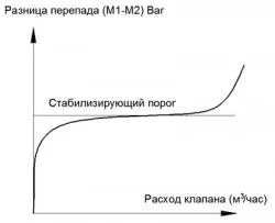 Байпас клапа ремонт училище