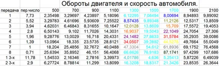 Превключването на предавките цитонамазка, ремонт и поддръжка на товарни автомобили