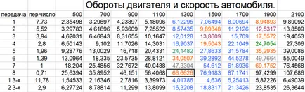 Превключването на предавките цитонамазка, ремонт и поддръжка на товарни автомобили