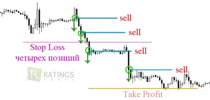 Piramidală - sistem de tranzacționare mecanic pe Forex