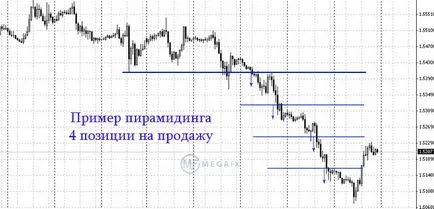 Piramidală ca o tehnica de tranzactionare pe FX
