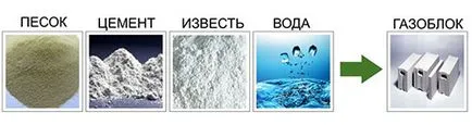 Плюсове и минуси на жилища на газобетон, истинските собственици