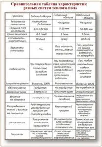 Hordozóanyag padlófűtés (víz, elektromos, infravörös) -, hogyan kell választani