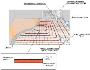 Substratul încălzire prin pardoseală (apă, electrice, infraroșu) - modul de a alege