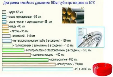 Conducte de polipropilenă și specificații accesorii