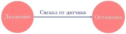 Ноу Інти, лекція, стану і події (програму руху робота) Ноу Інти, лекція, стану і події