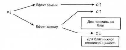 Нормальні блага, блага нижчого споживчої цінності, звичайні блага і блага Гіффена, теорія і (книги) Нормальні блага, блага нижчого споживчої цінності, звичайні блага і блага Гіффена, теорія і