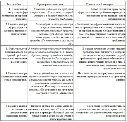 Poziția autorului în text