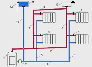 Principiul de funcționare și de calcul a circuitelor de încălzire cu circulație naturală a unei case private