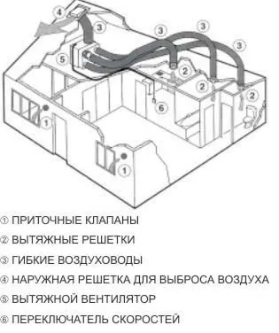 Операционната принципа на вентилация и вентилация с рекуперация