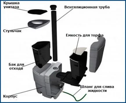 A működési elve biotoilet - tervezése és üzemeltetése