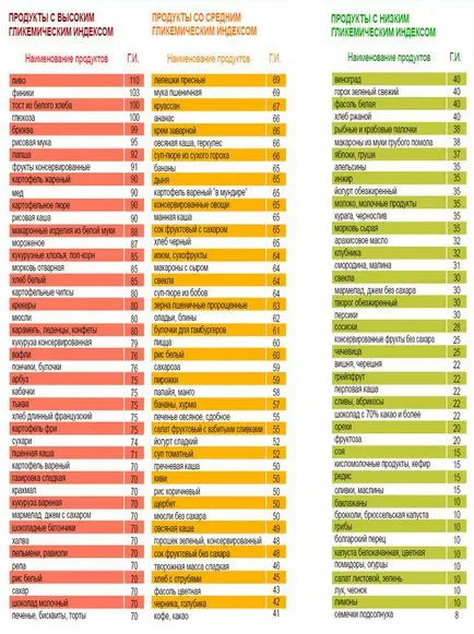 Alimentele cu o listă cu indice glicemic scăzut și de masă